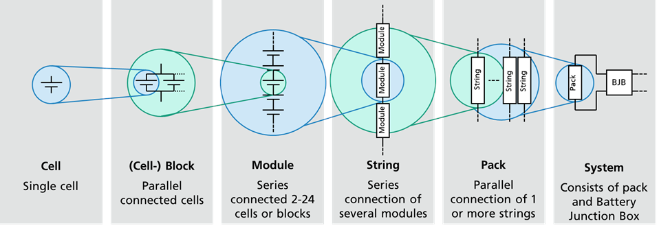 Naming conventions for battery system elements using in BaSD (as defined by the foxBMS project)