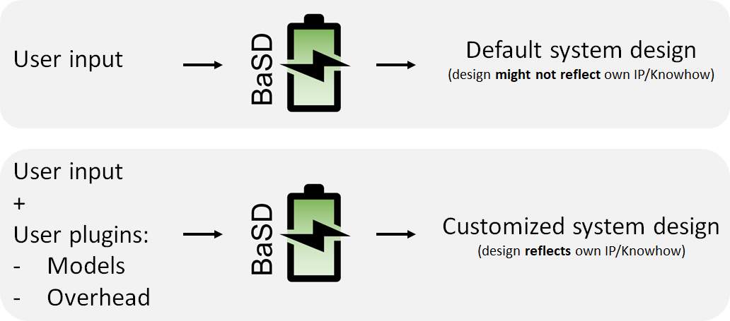 Rationale behind the |basd| plugins feature
