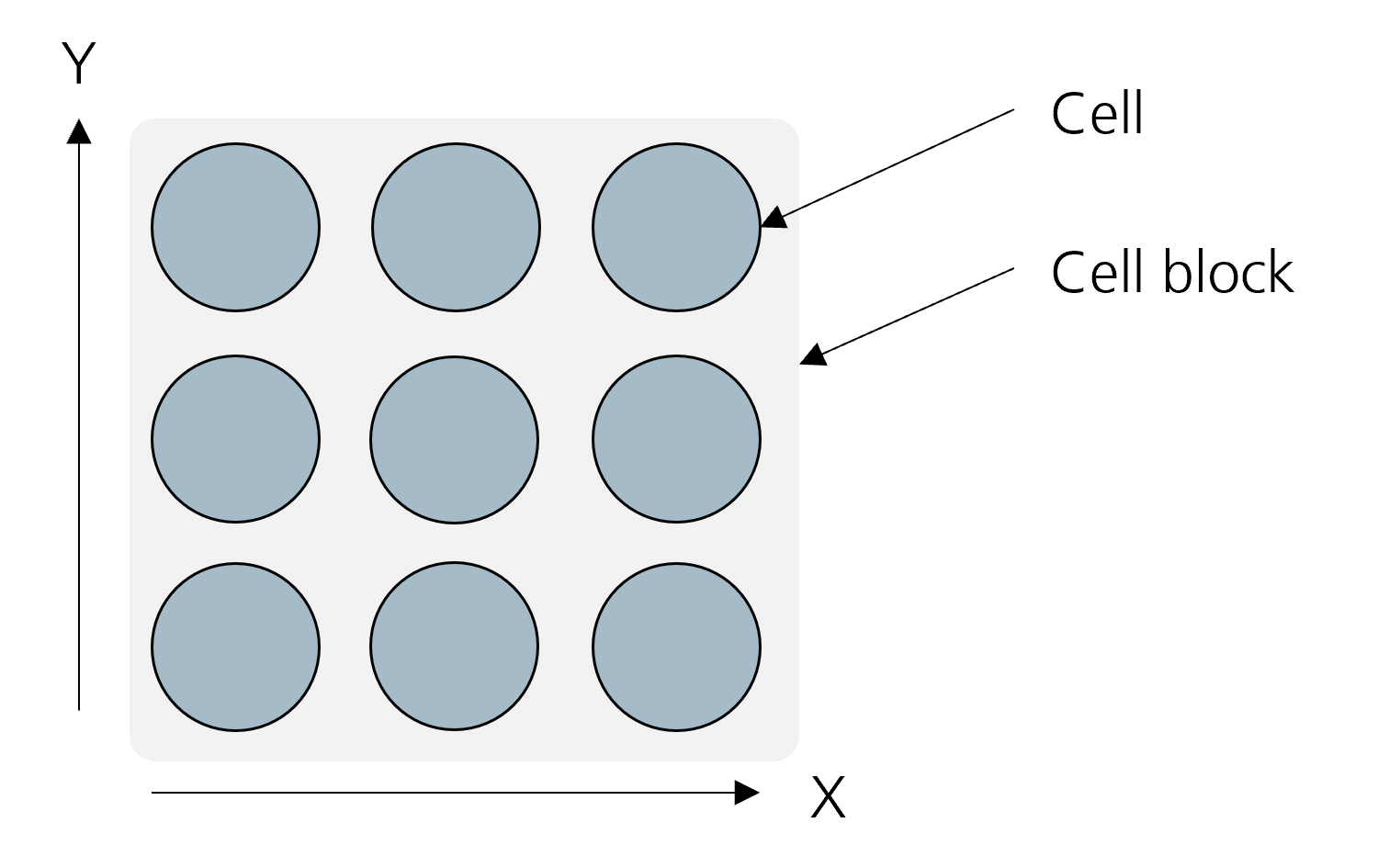 Cell block